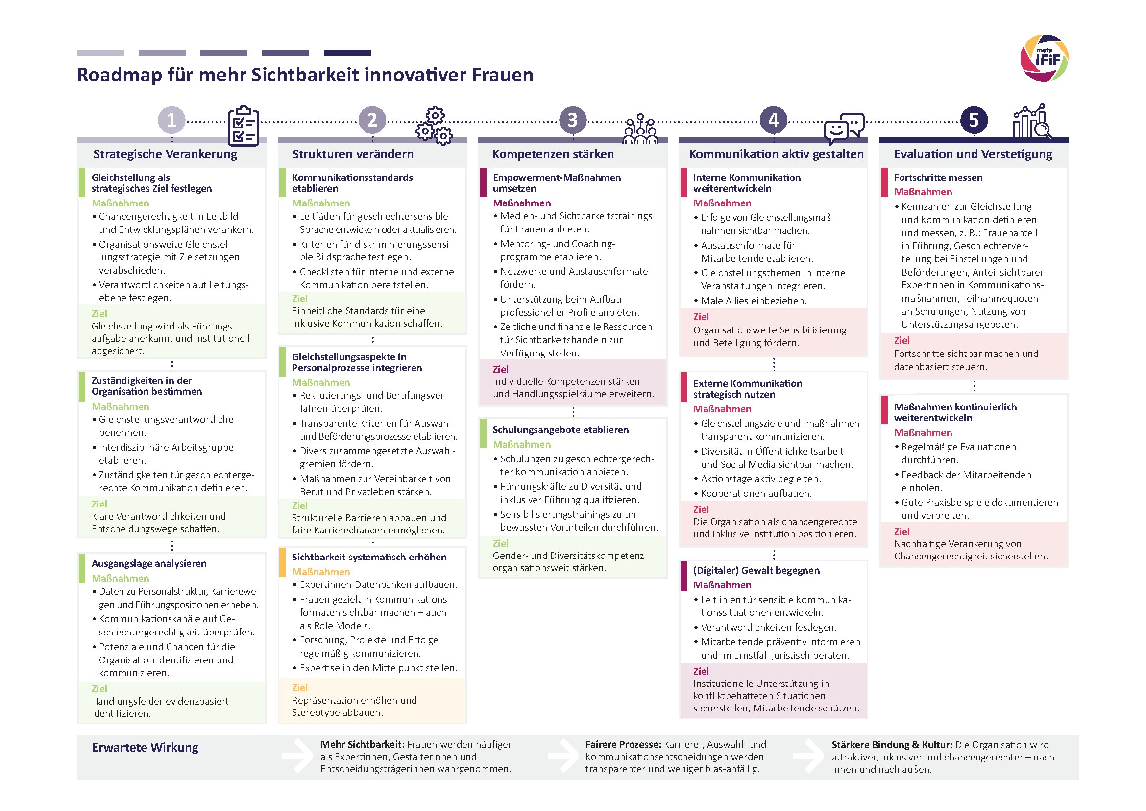 Roadmap für mehr Sichtbarkeit innovativer Frauen 
